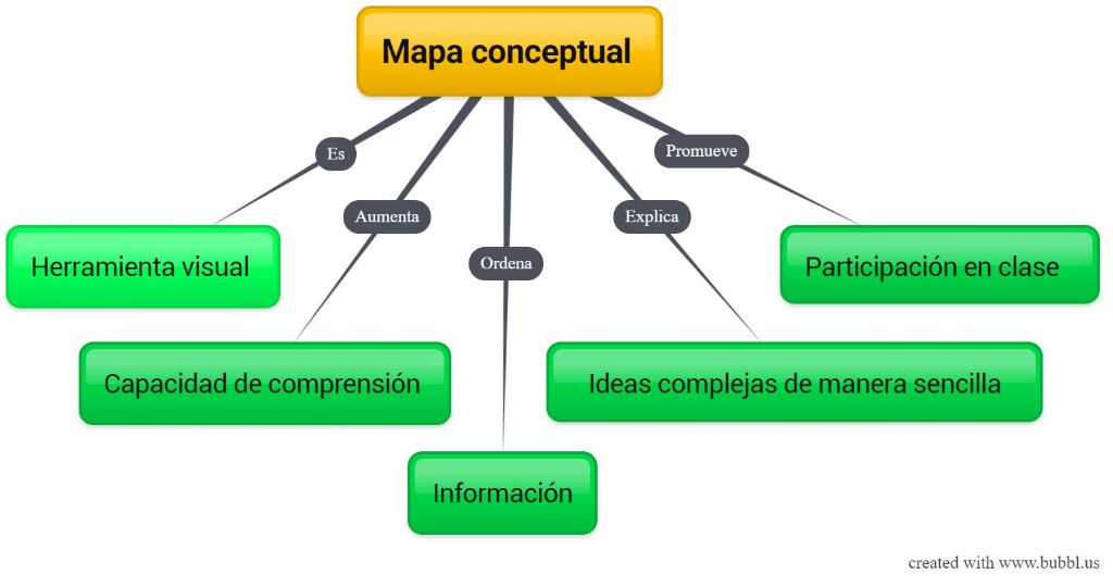 4 herramientas para elaborar mapas conceptuales/mentales de manera sencilla  y gratuita